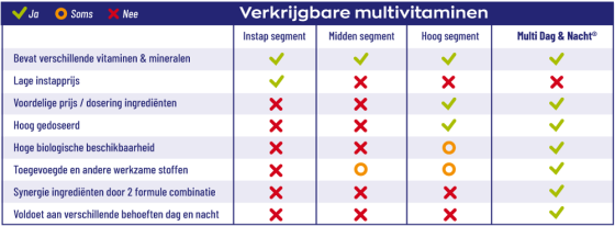 Vitakruid Multi dag 30 tabletten
